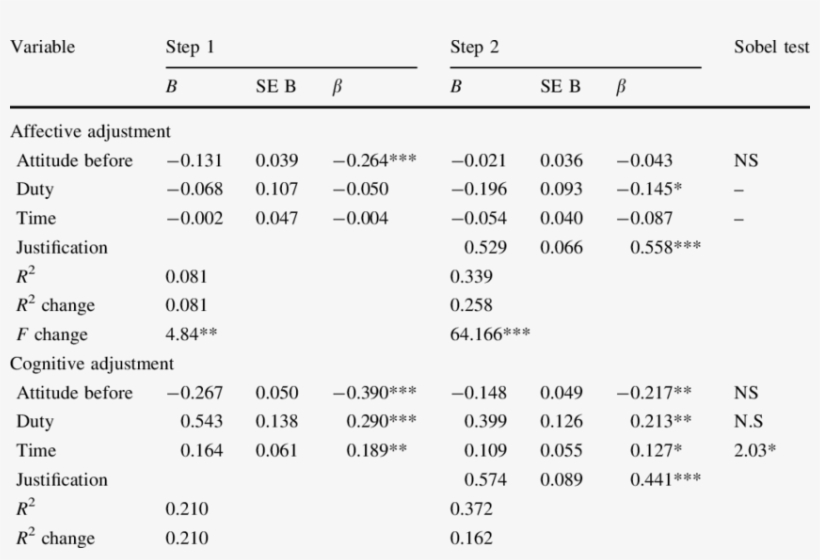 Two Steps Hierarchic Regression - Number, transparent png