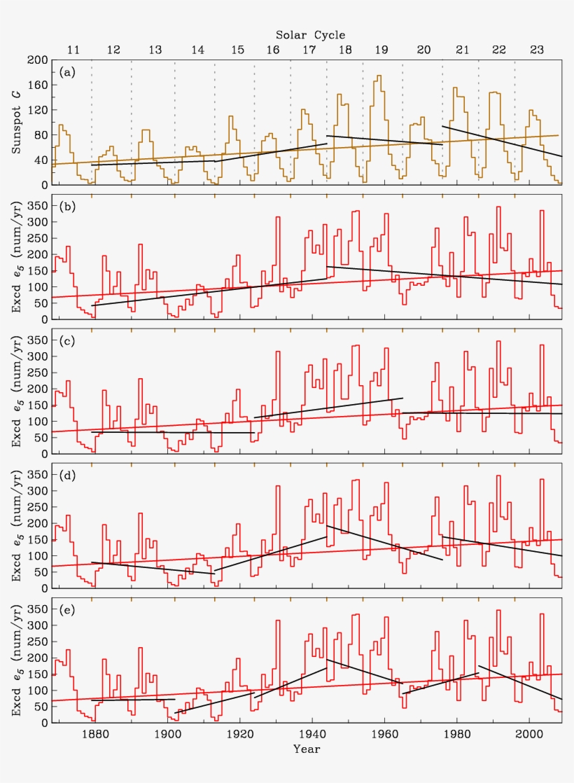 Comparisons Of Straight Line Fits To Sunspot Numbers - Number, transparent png