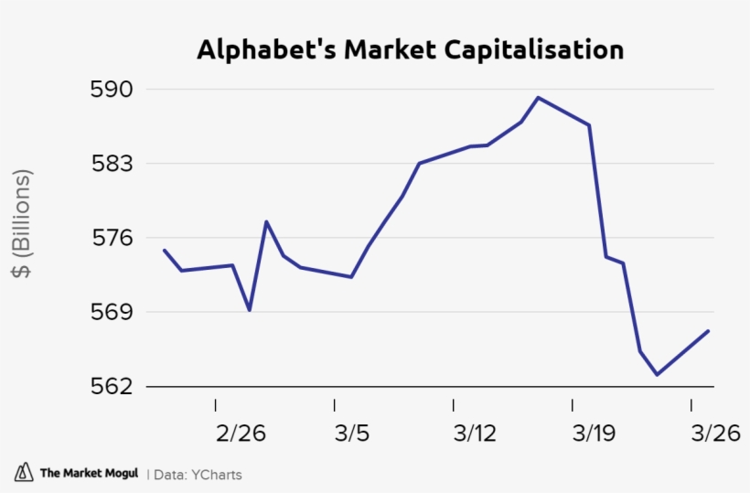Alphabet's Market Capitalisation Tmmchart - Afp Capital, transparent png