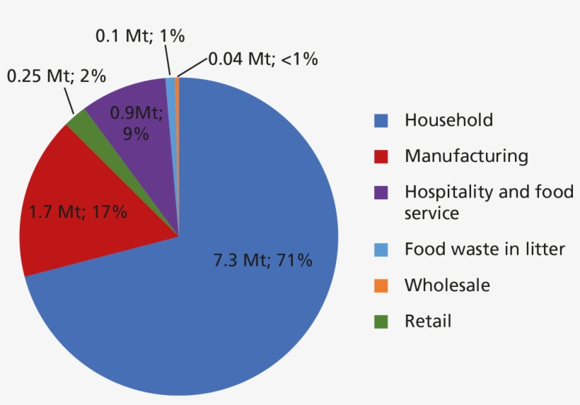 Courtauld Commitment - Food Waste Uk, transparent png