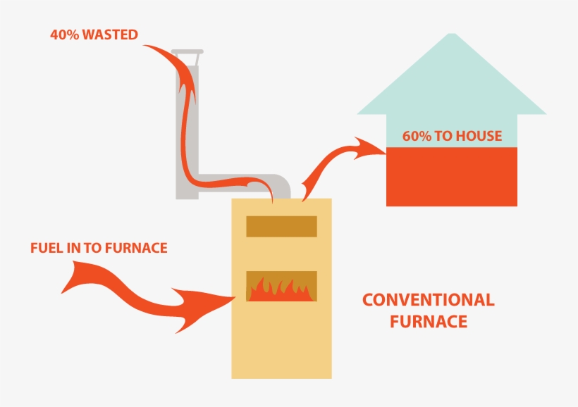 Diagram Of In-efficient Furnace Energy Waste At 40% - Diagram, transparent png