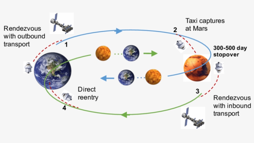 Earth-mars Transportation Architecture Using Triple - Earth, transparent png