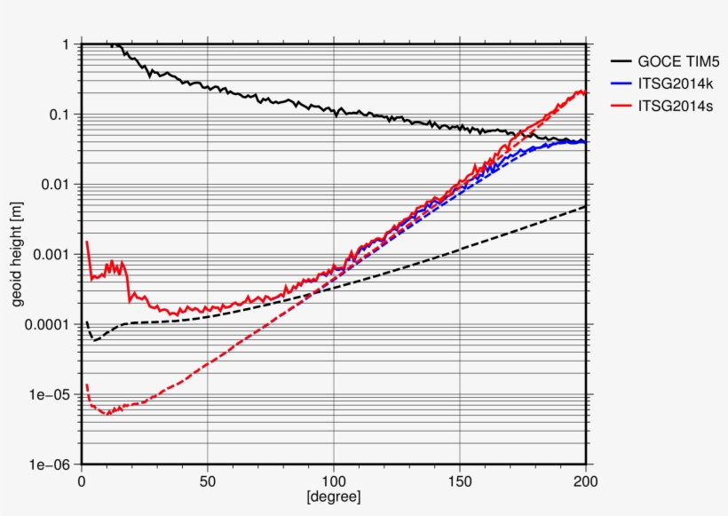 Degree Amplitudes Of The Regularized And Unregularized - Gravity Field And Steady-state Ocean Circulation Explorer, transparent png