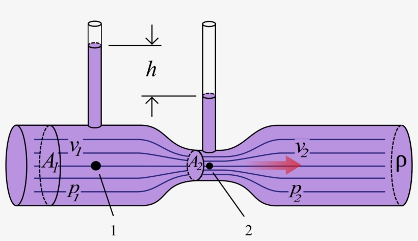 The Static Pressure In The First Measuring Tube Is - Daniel Bernoulli Campo De La Hidrodinamica, transparent png