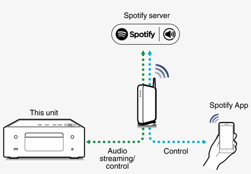 Pict Spotifyconnect Rcdn10 - Denon Dra-100sp Network Receiver Bluetooth Wi-fi Airplay, transparent png