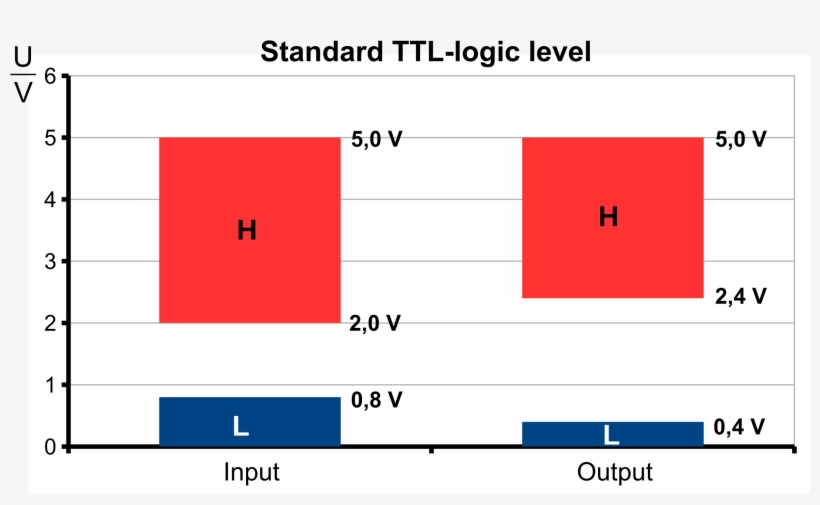 This Free Icons Png Design Of Standard Ttl-logic Level - Ttl Logic Level, transparent png