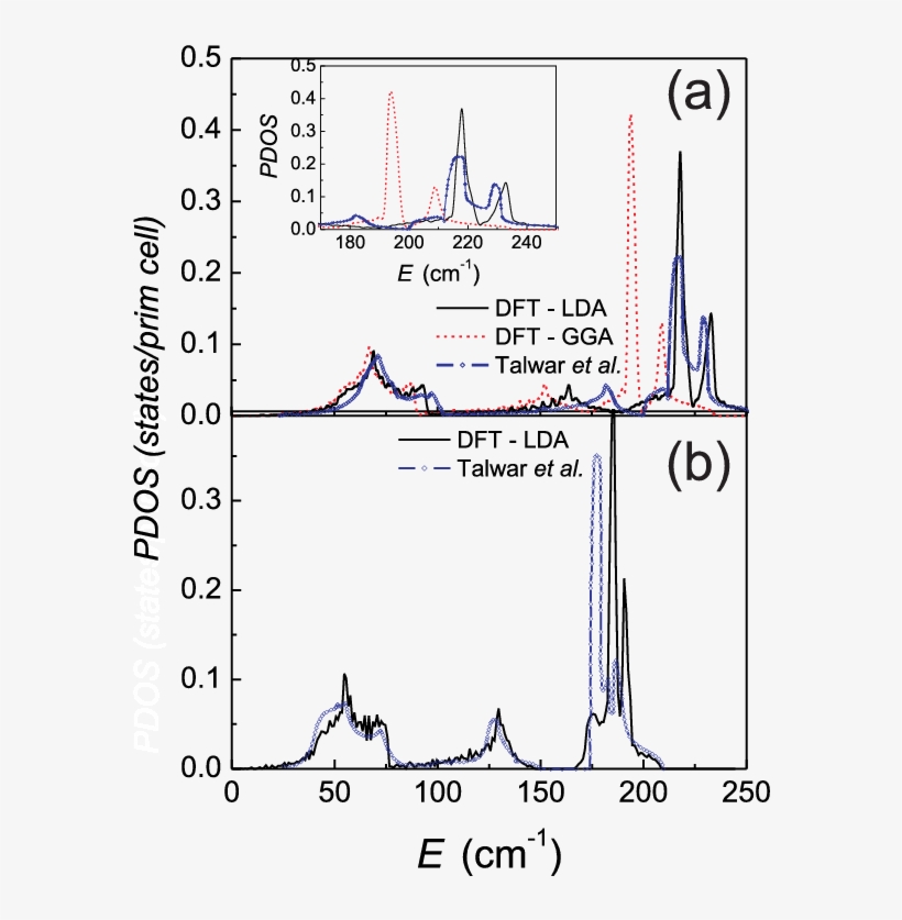 One Phonon Density Of States Of (a) Znse And (b) Znte - Zinc Telluride, transparent png
