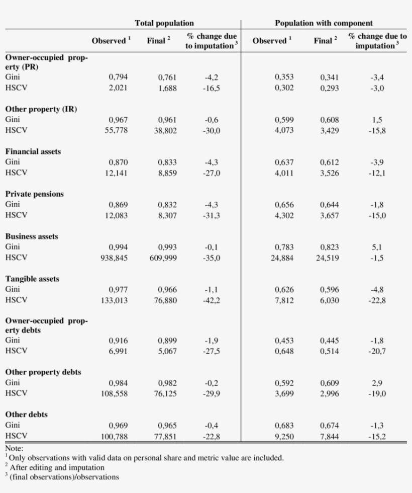 The Effect Of Editing And Imputation On Wealth Inequality - Key, transparent png