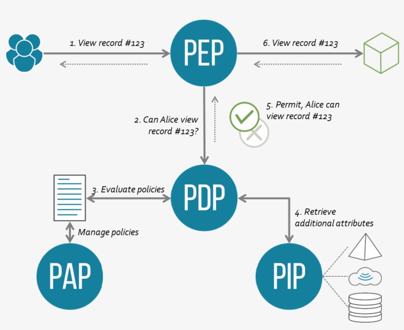 Xacml Architecture & Flow - Pep Pdp Pap Pip, transparent png