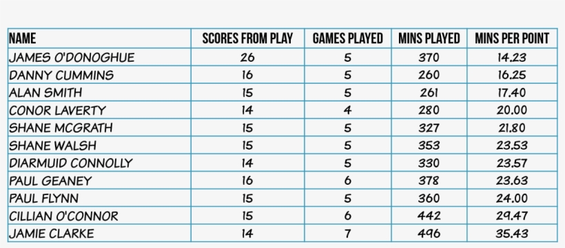 Top Scorers Mins Per Point Play - Cascapedia River Statistics 2011, transparent png
