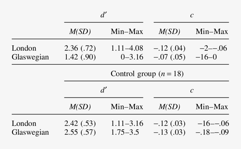 Means, Standard Deviations, And Ranges Of Scores Of - Number, transparent png