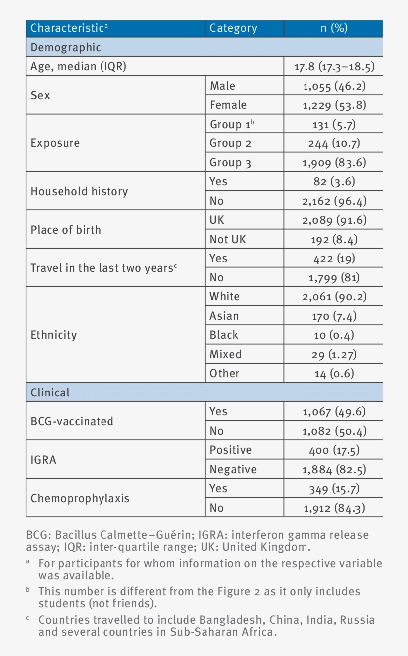 Characteristics Of The Student Population, Tuberculosis - Tsi Semiconductors, transparent png