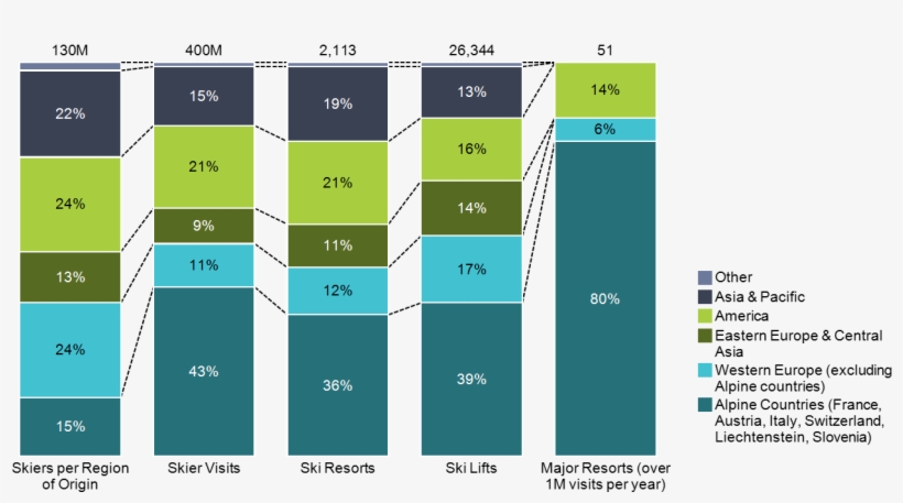 100% Stacked Bar Chart Of Skiers And Ski Resorts By - Skiing, transparent png