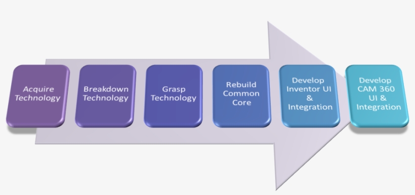 Less Than Another Year Later, Autodesk Builds Cam - Diagram, transparent png