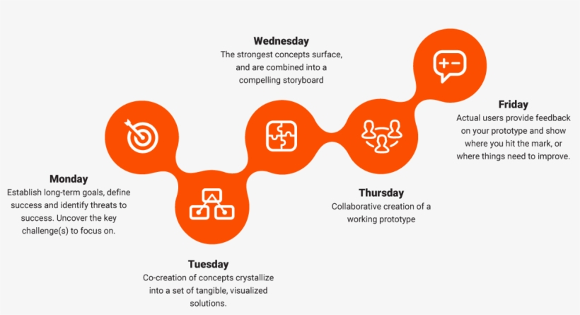 Design Sprint Diagram - Design Sprint, transparent png