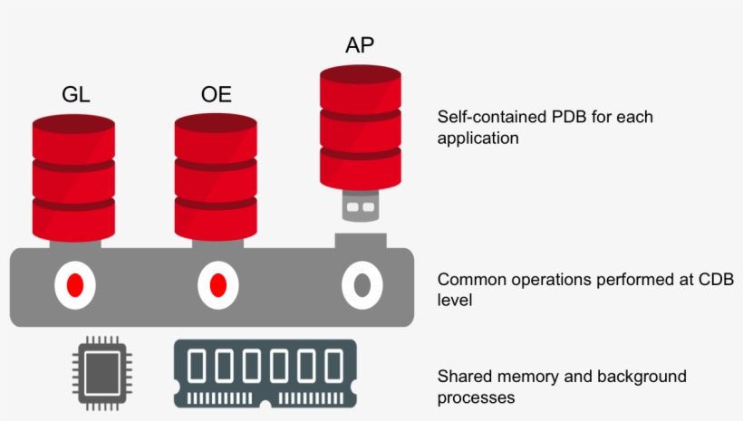 When Used With Oracle Database In Memory, Pdbs Also - Oracle Container Db, transparent png