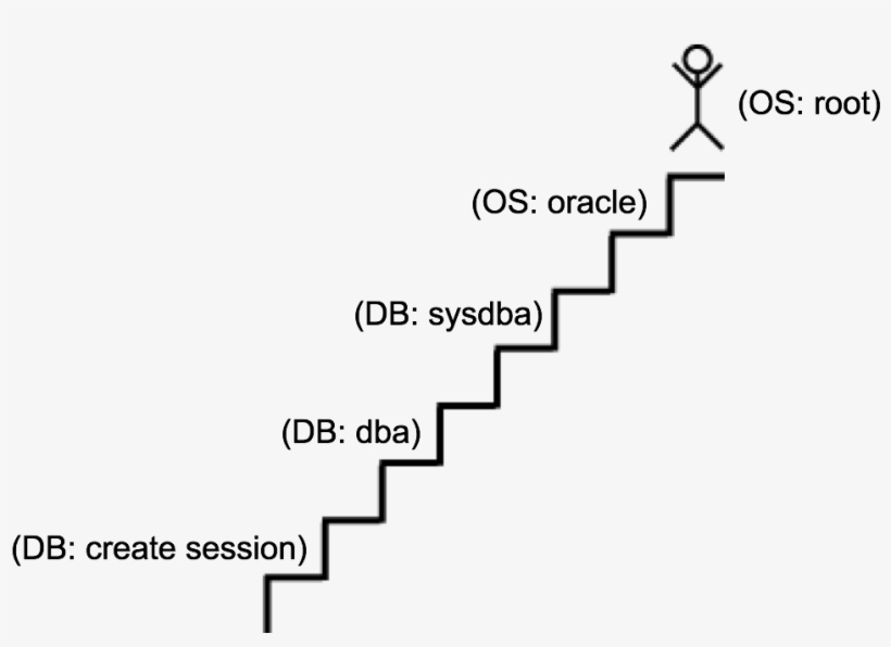 Usually An Attacker Starts The Privilege Escalation - Oracle Database, transparent png