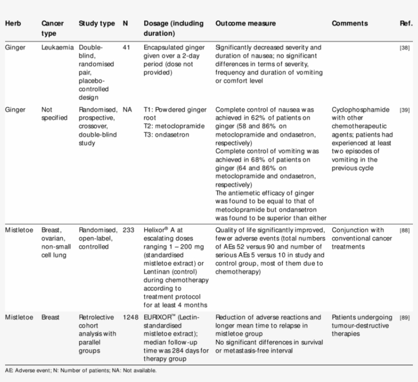Common Herbs Used To Treat Adverse Effects Of Conventional - Chemotherapy, transparent png