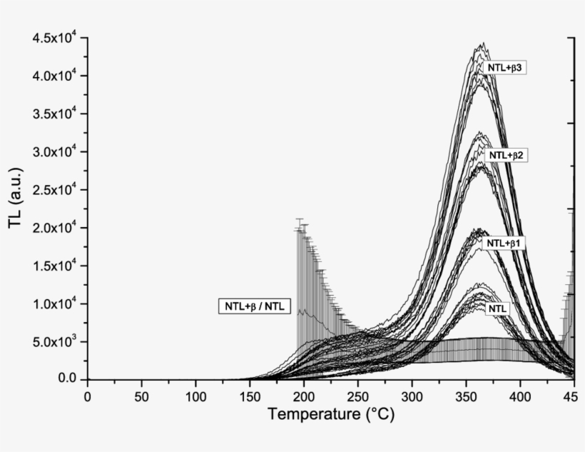Tl Glow Curves And Heating Plateau Of Sample Eva‐lum‐08/18 - Diagram, transparent png