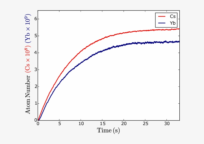 Mot Loading Curves For Cs And Yb (blue) - Diagram, transparent png