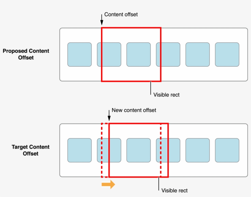Figure 5-4 Changing The Proposed Content Offset To - Collectionview Contentoffset, transparent png