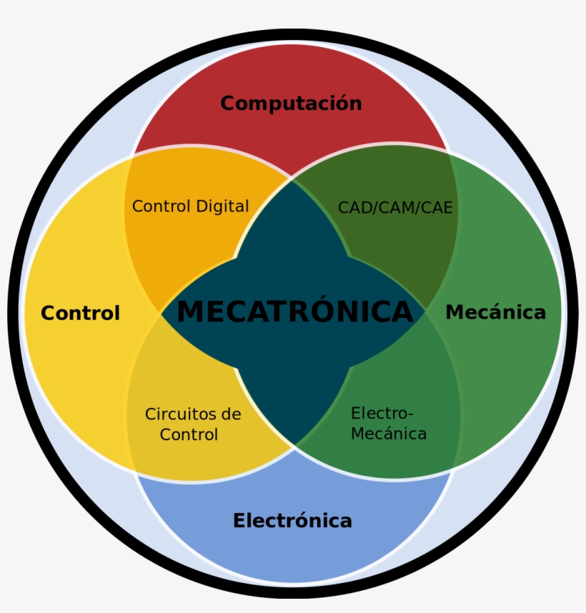 Mecatronica Areas, transparent png