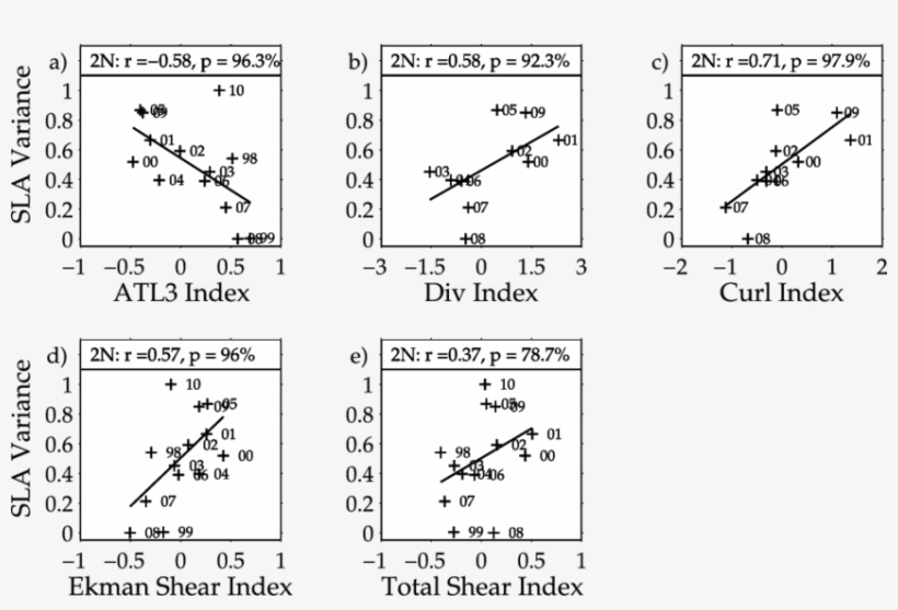 Peak Tiw Sla Variance Along 2°n As A Function Of The - Diagram, transparent png