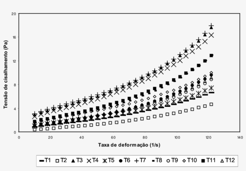 Reogramas Das Bebidas Lácteas Funcionais Obtidos A - Deformation, transparent png