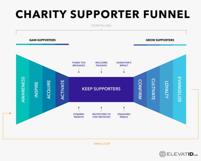 Donation And Supporter Funnel For Your Charity - Sales Funnel Charity, transparent png