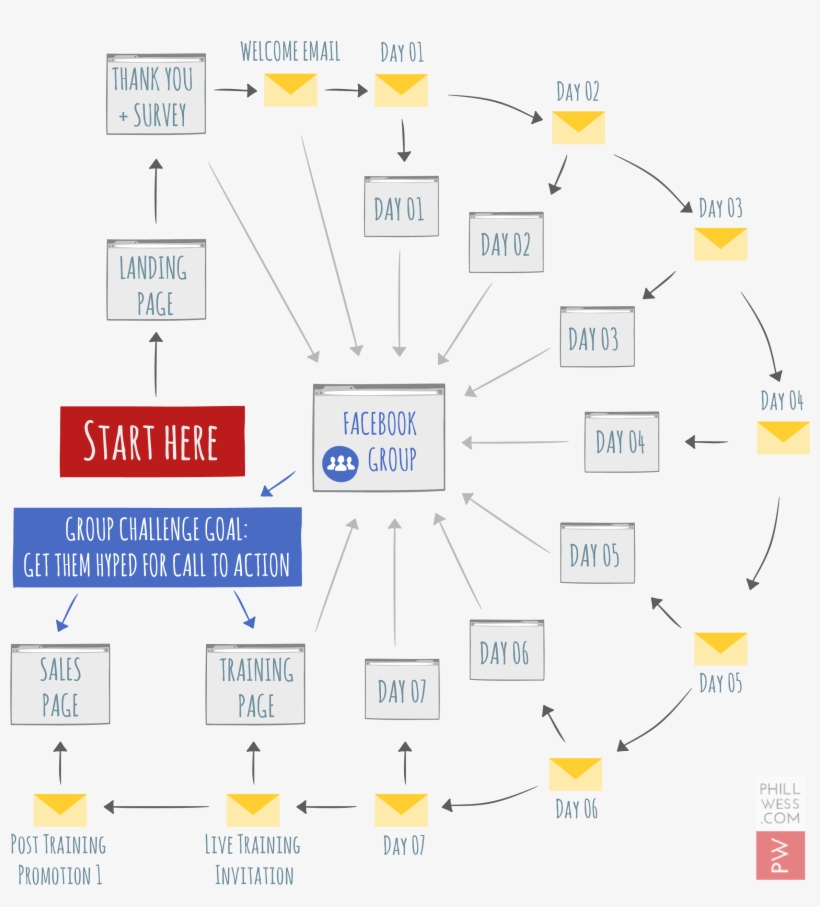 Challenge Mothod Funnel - Diagram, transparent png