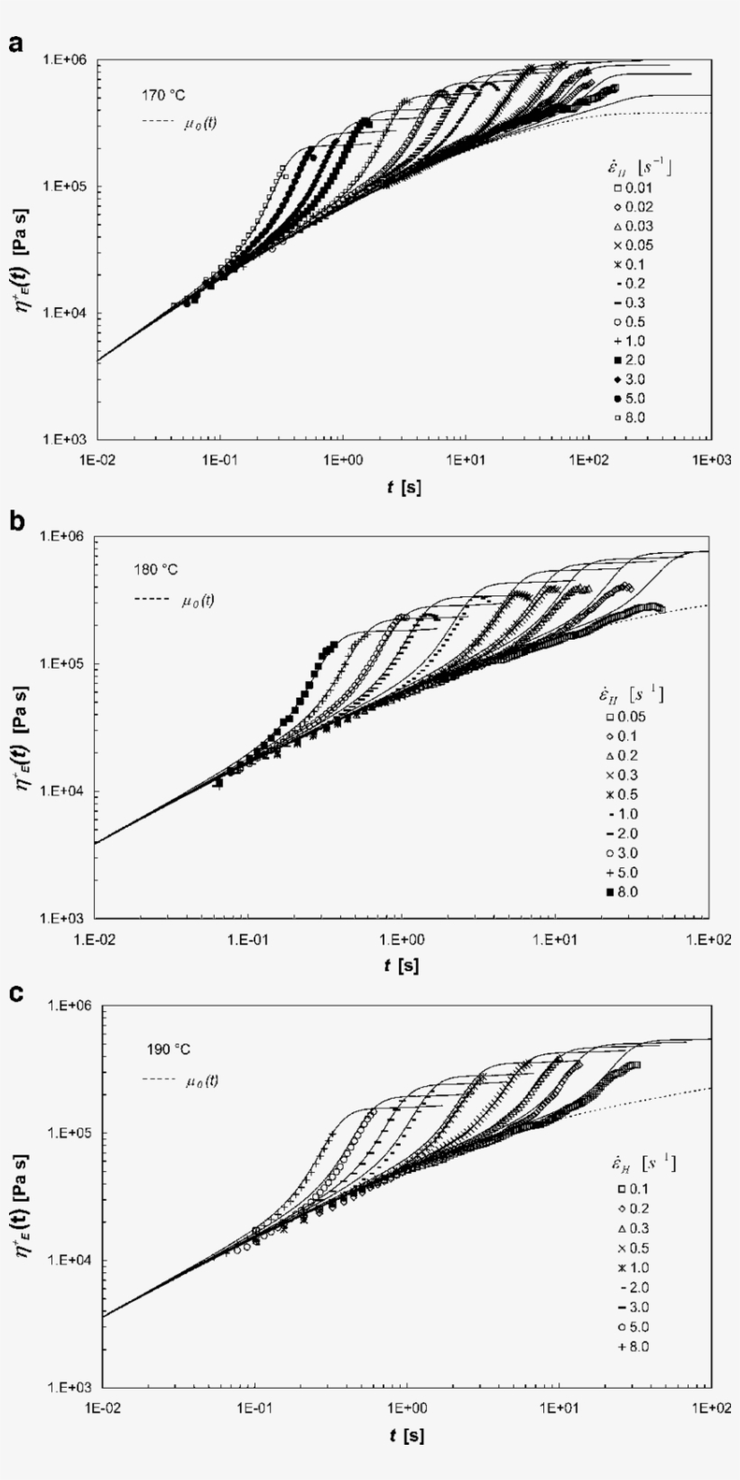 Experimental Transient Extensional Viscosity By Ser - Extensional Viscosity, transparent png