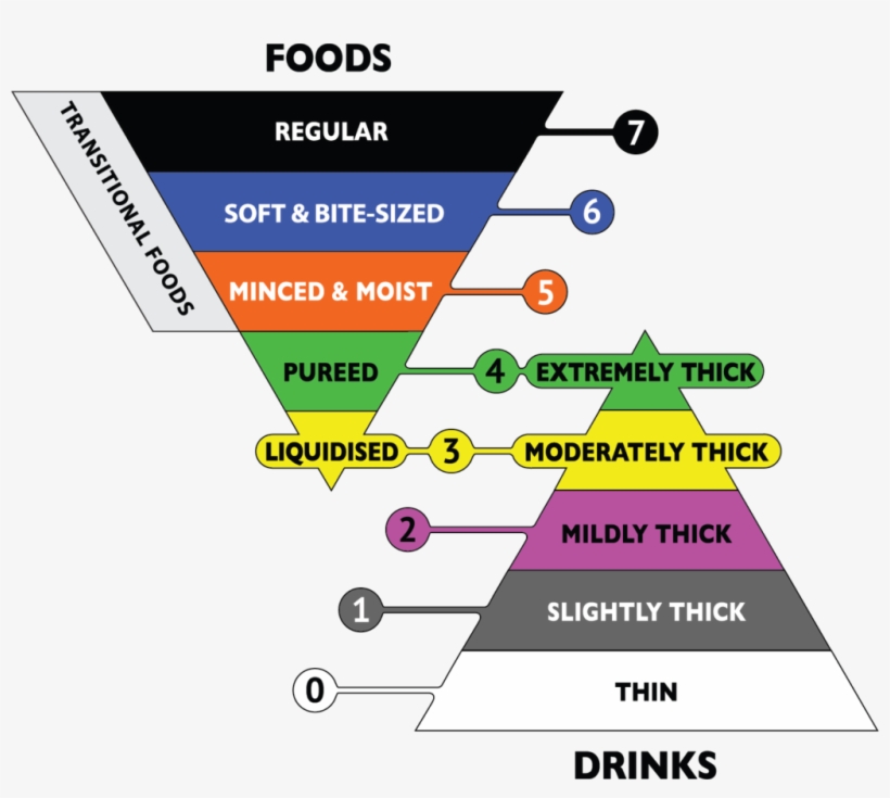 Editorial Reviews - " - International Dysphagia Diet Standardisation Initiative, transparent png