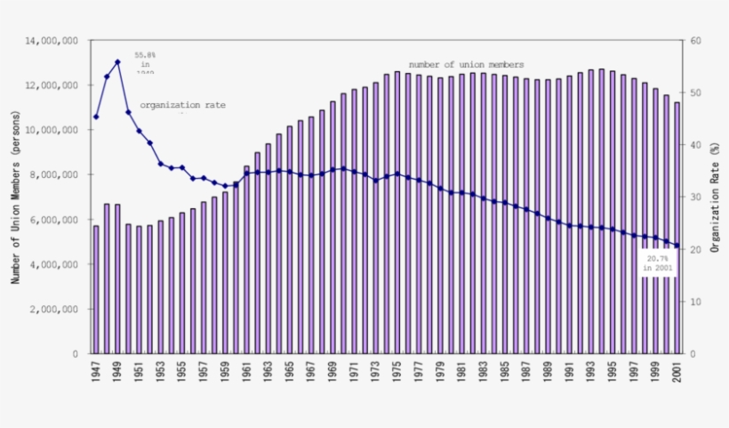 Trends Of Union Members And Organization Rate In Japan - Diagram, transparent png
