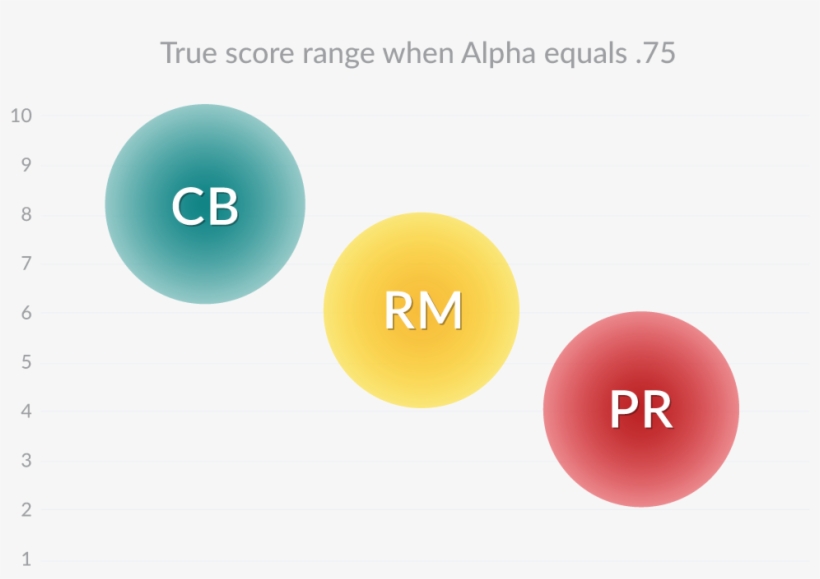 Tests Or Sub-scales With Alphas In The - Estimation, transparent png