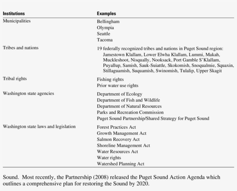 Examples Of Institutions Related To Coastal And Watershed - Puget Sound Region, transparent png