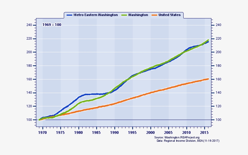 Population Indices - Total Personal Income, transparent png
