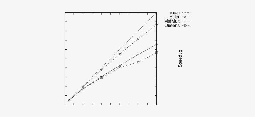 Speedup Of Example Programs On Equals - Plot, transparent png