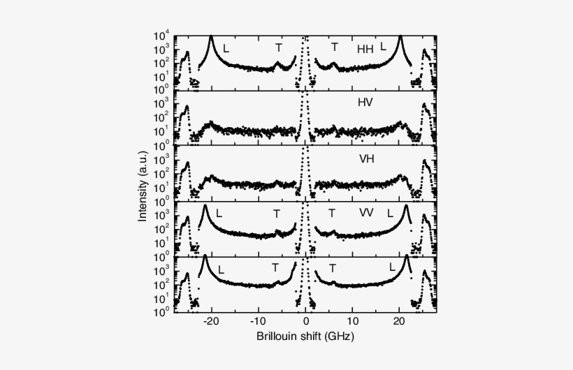 The Brillouin Spectra Recorded In The 180 @bullet Geometry - Diagram, transparent png