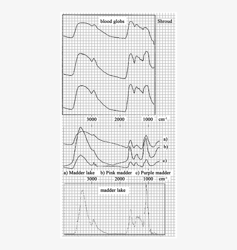 Rough Qualitative Comparison Of Ft-ir Spectra Of Shroud - Diagram, transparent png