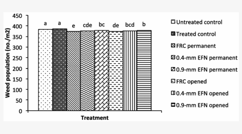 Effects Of Floating Row Covers And Eco-friendly Nets - Circle, transparent png