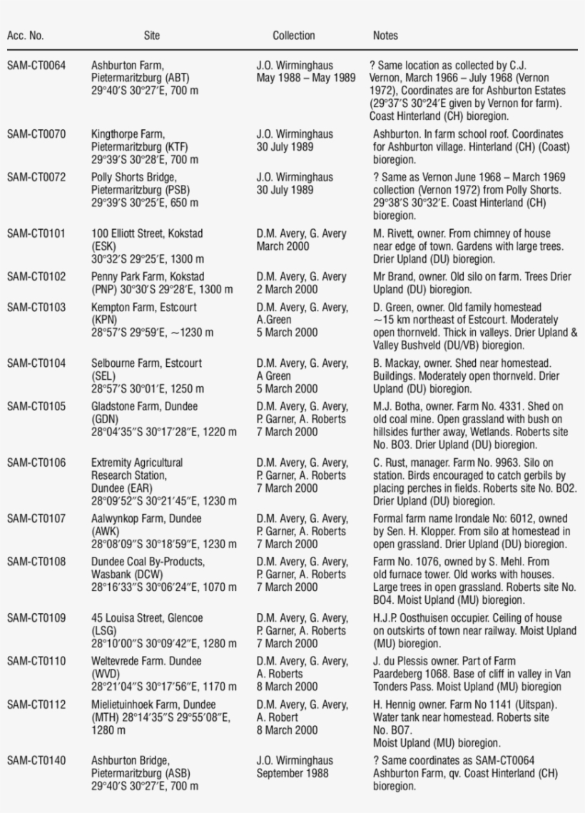 Information On Sites In Kwazulu Natal From Which Barn - Medicine, transparent png