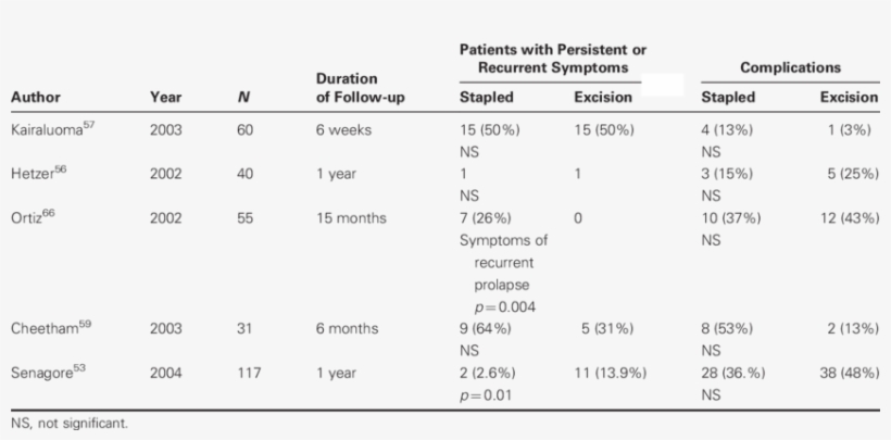 Long Term Follow Up Of Stapled Hemorrhoidopexy Versus - Number, transparent png