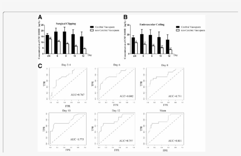 The Csf S100b Level In Patients With And Without Cvs - Diagram, transparent png