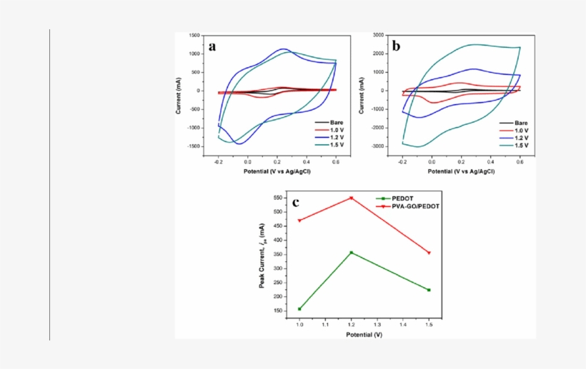 Cvs Of A Pedot B Pva-go/pedot Prepared At Different, transparent png