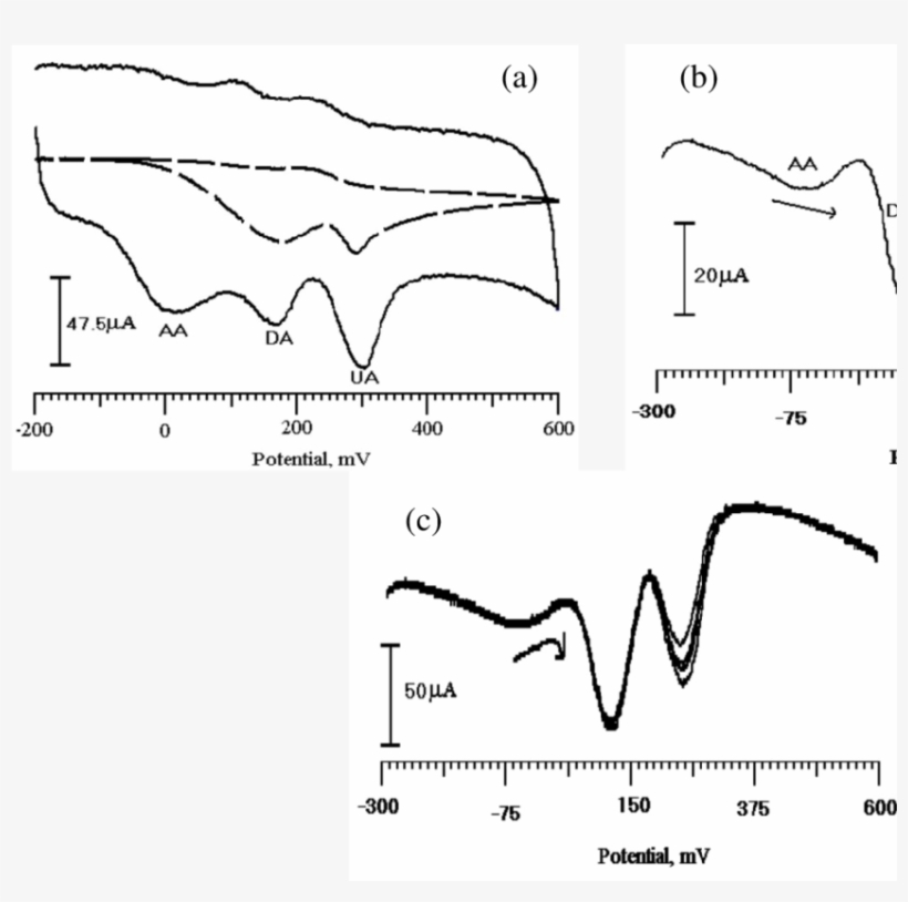 Cvs Of Mixture Of - Diagram, transparent png