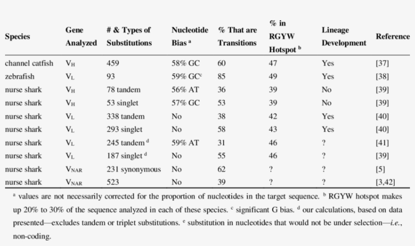The Nature And Spectrum Of Somatic Mutations In Cartilaginous - Prospectors & Developers Association Of Canada, transparent png