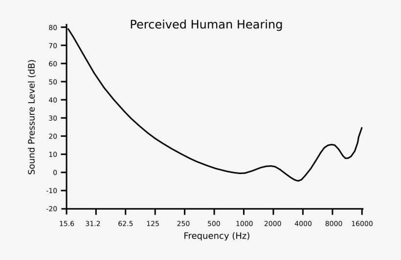 Images/ath - Threshold Of Hearing Frequency, transparent png