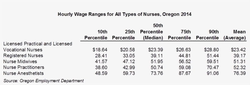 Here's A Look At How Wages Vary Among Nurses - Number, transparent png