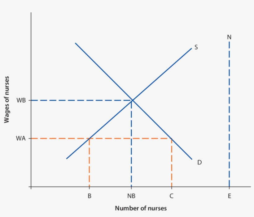 2 Demand And Supply Of Nurses - Diagram, transparent png