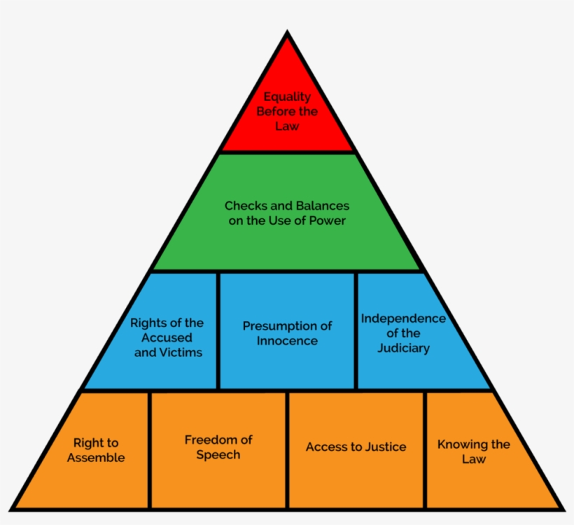 The Rule Of Law Pyramid Rule Of Law Pyramid 1024x901 PNG Download